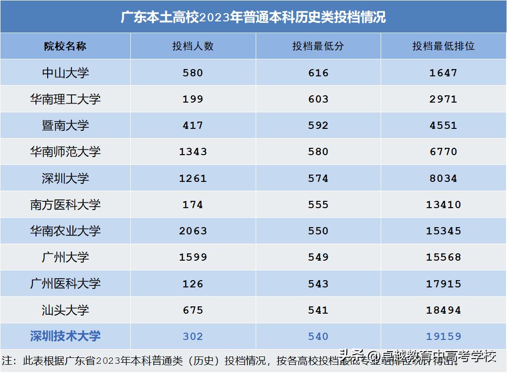 最新！全省本科高校投档及录取详情大汇总（附满意度排名）