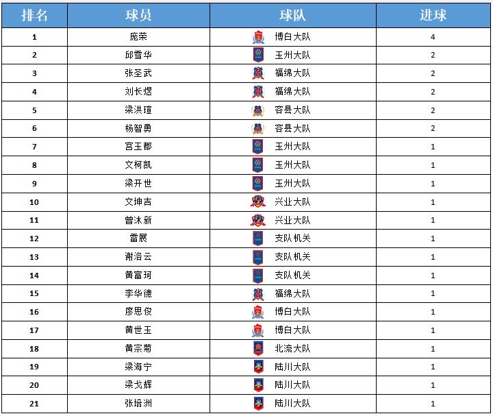 玉林市第17届足球联赛,玉林火焰蓝