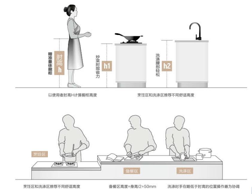 橱柜尺寸一般怎么设计比较好用,橱柜尺寸如何分得合理一些