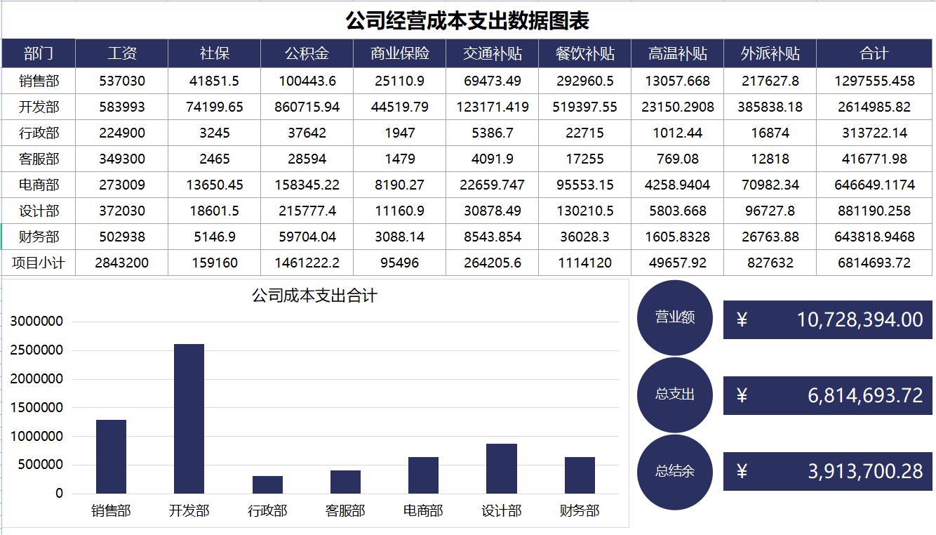 广东女会计来3个月离职了，月薪6k，成本核算表格告诉你真是屈才