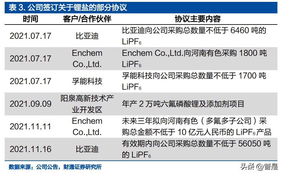 多氟多研究报告：传统氟化盐龙头，向新能源、光伏大步迈进