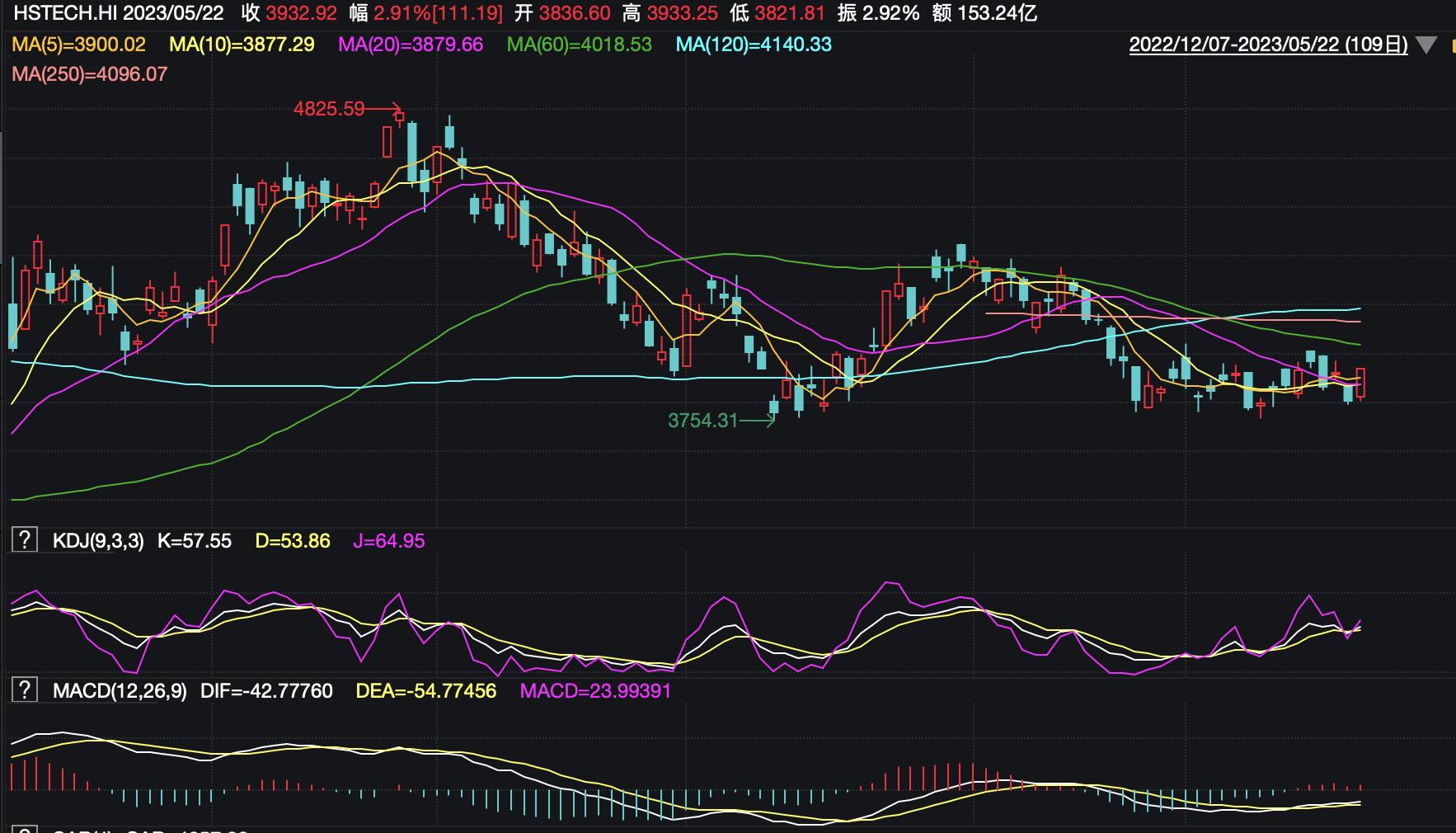 5.22策略：平台整理，等待方向选择（恒生科技和光伏怎么看）
