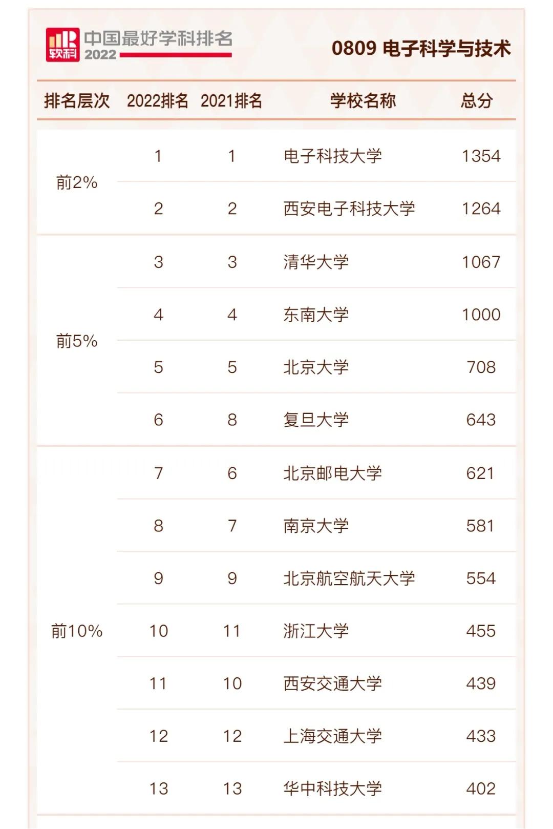 电子科技大学哪几个学校比较好,电子科技大学电子学科第一