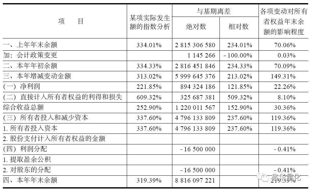 所有者权益变动表怎么分析,所有者权益分析怎样分析