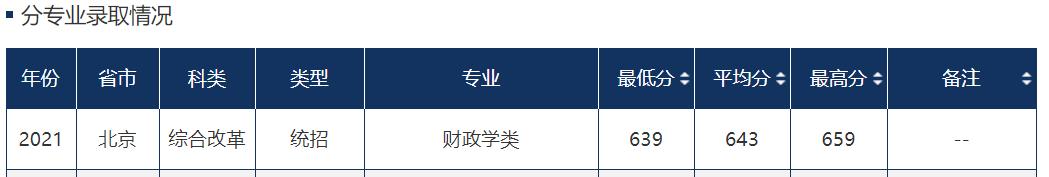 哪些学校有财政学专业,财政学专业和会计学专业哪个好
