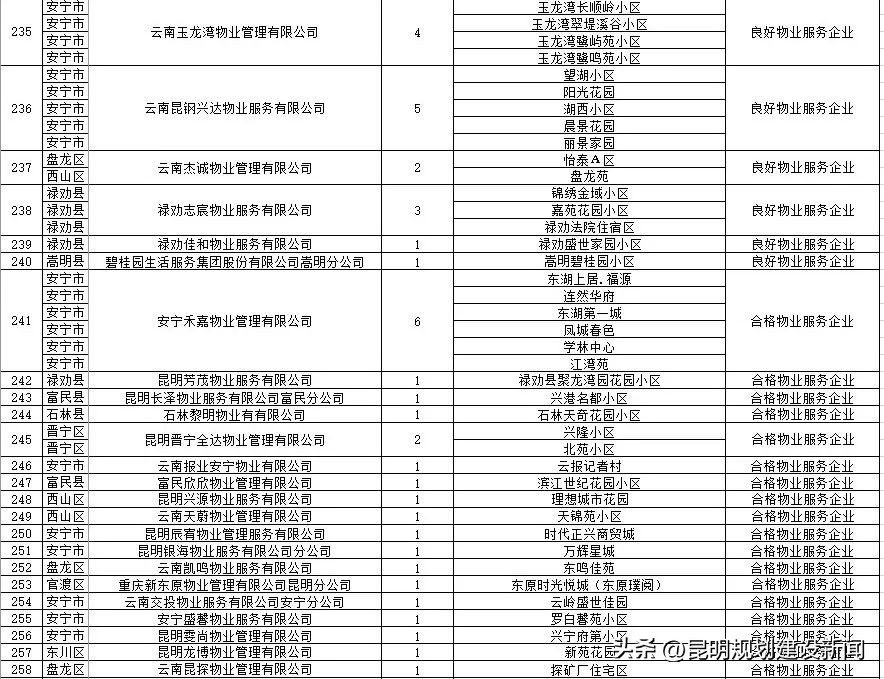 小区物业服务水平测评表,小区物业怎么样评价