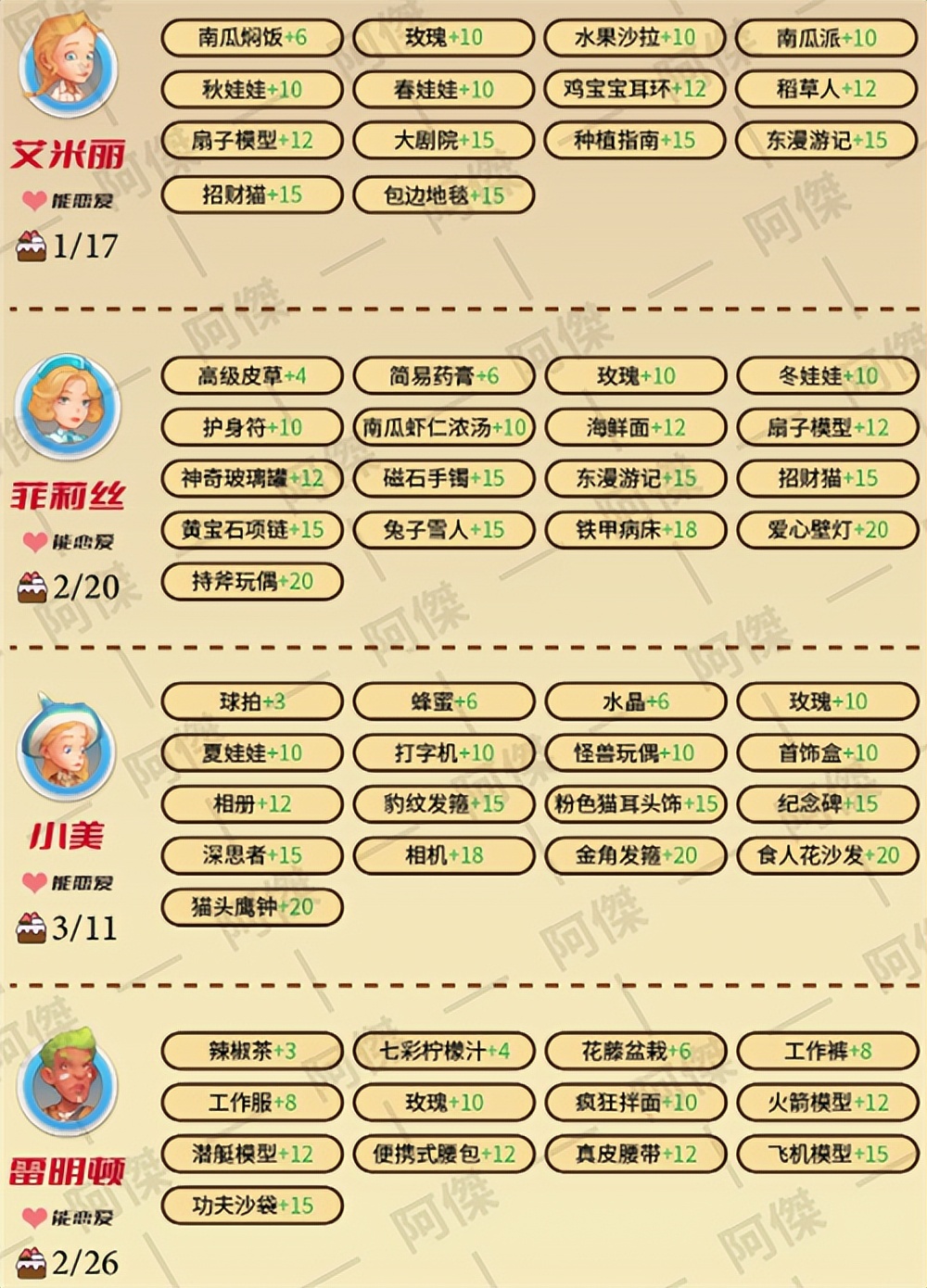 波西亚时光人物喜好图2022NPC好感度提升攻略「多图」