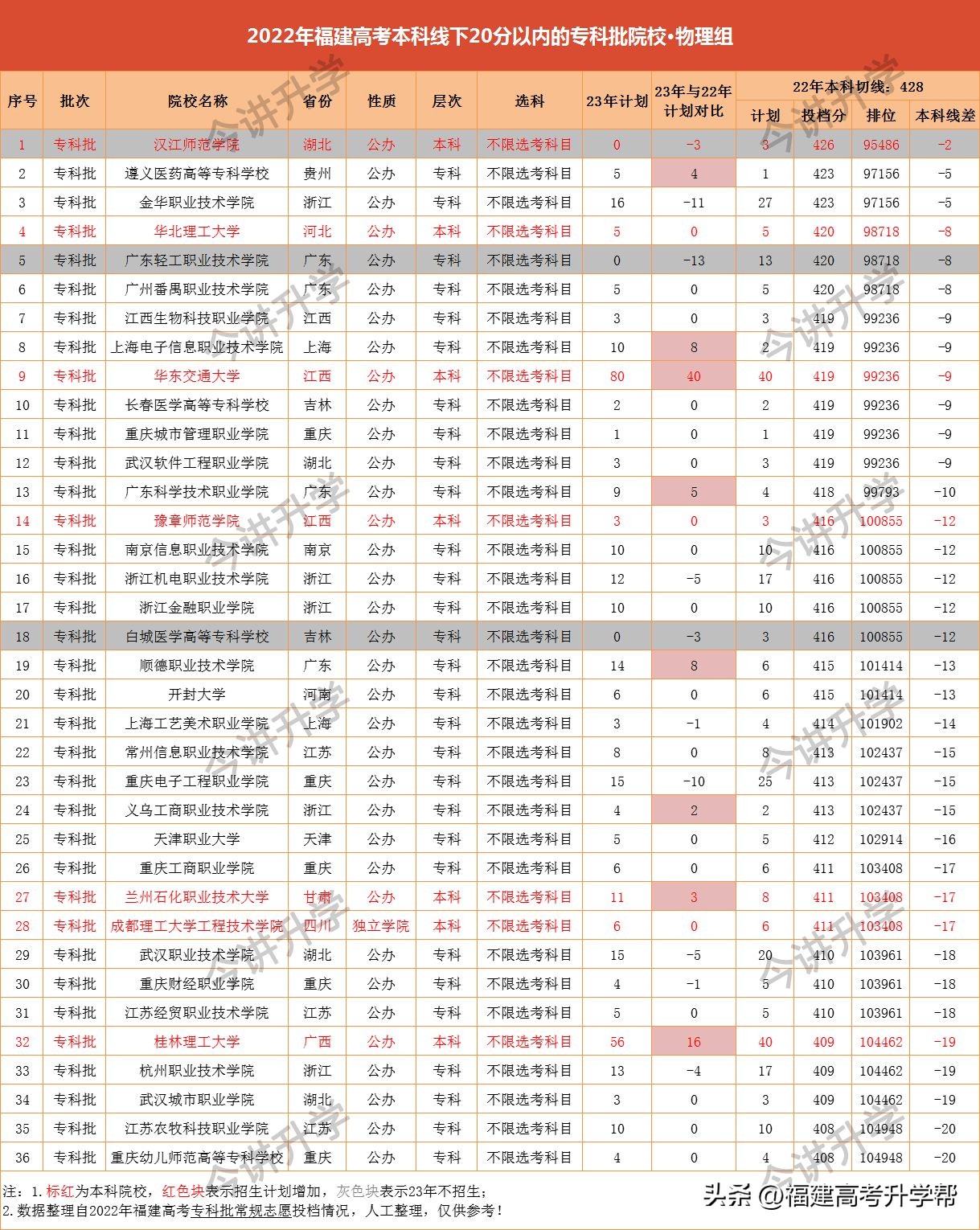 福建文科压线二本可报公办院校,2020年福建高考压线二本公办大学