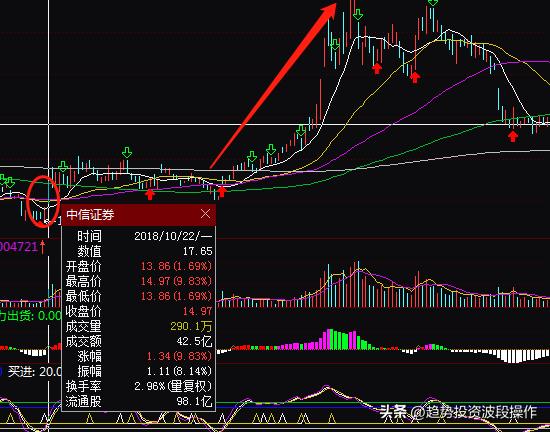 中信股票历史交易数据查询,中信证券如何看历史涨跌