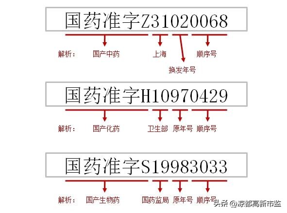 【凉都高新市监】带你进一步认识药品！