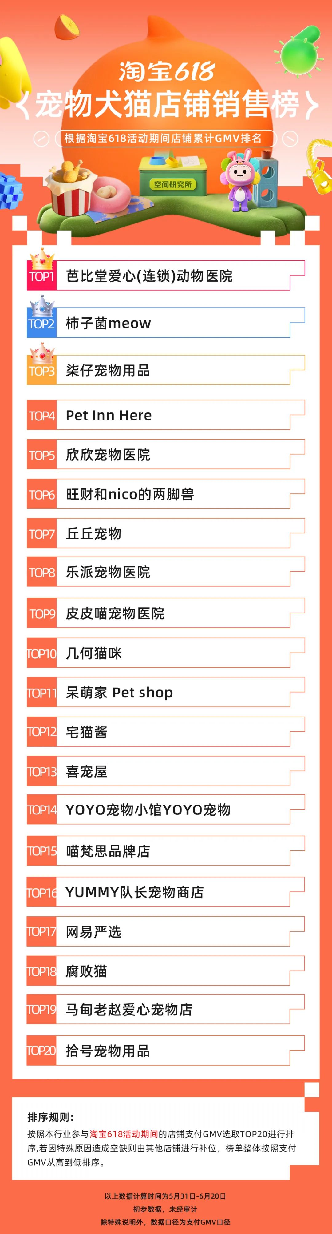 天猫618宠物销售额排名,淘宝天猫618305个品牌成交破亿