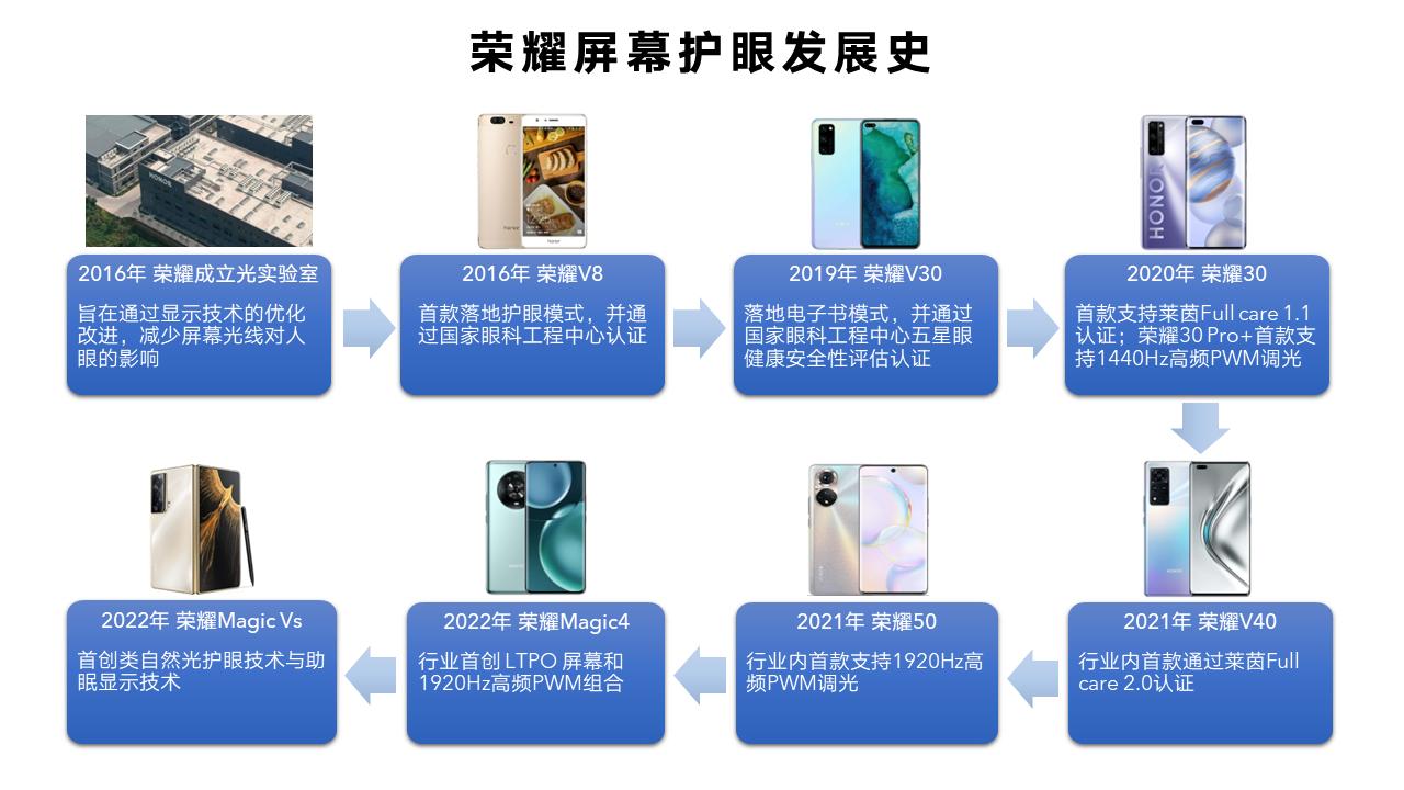 手机护眼屏幕真的能护眼吗,屏幕该用全局护眼还是智能护眼