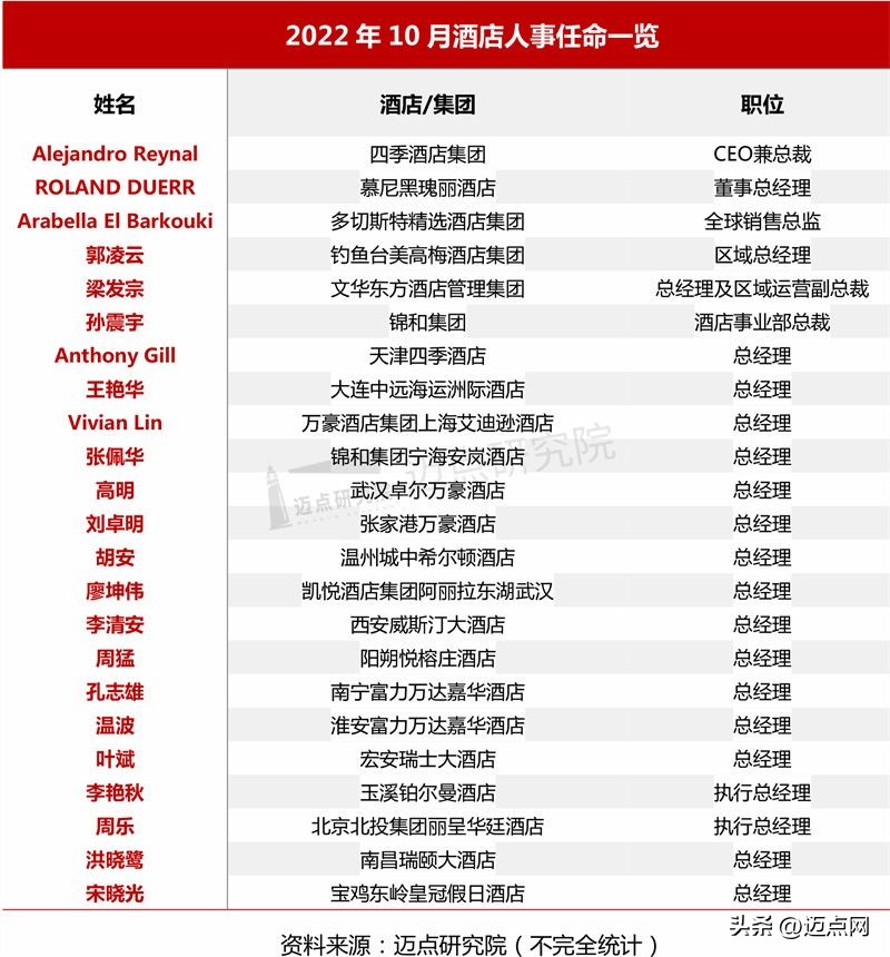 2022年酒店发展新思路,2022全球酒店业的发展趋势
