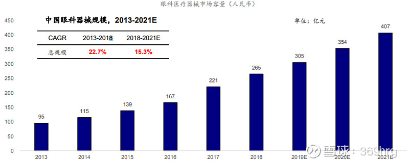 眼科用药的研究报告,眼科深度研究