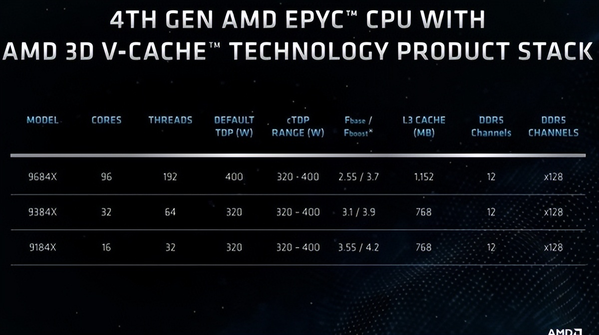 amdepyc3代最强处理器,AMDEPYC顶级处理器