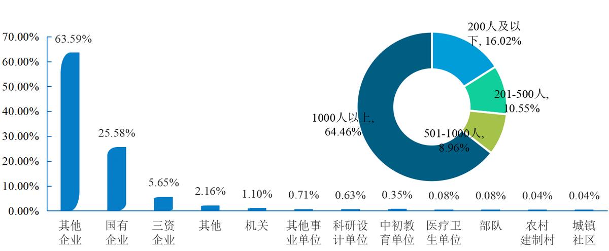 关注！西安邮电大学公布年度就业报告，上千人入职“500强”企业