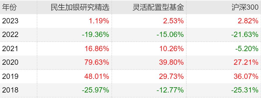 近两年主动型基金收益最好的排名,主动基金组合最佳配置