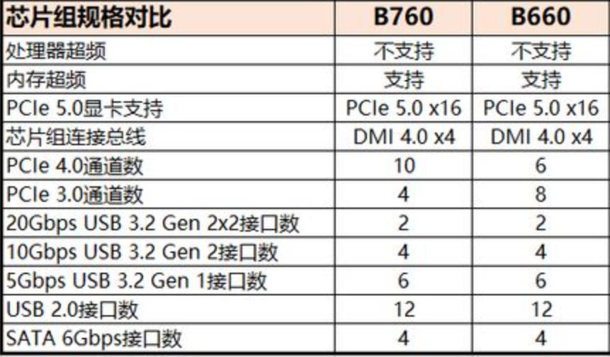 全新B660主板在售一天，蜗牛宁愿不卖也不推荐B760，纯粹来圈钱的