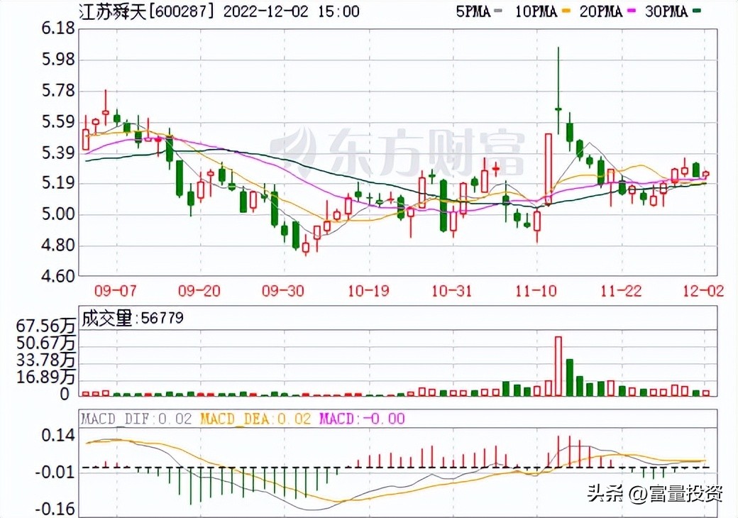 20221203量化精选股大盘点