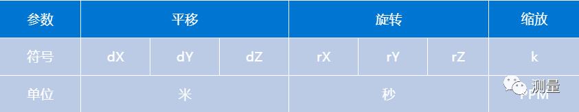 南方gps坐标参数转换步骤,坐标转换最重要的三个参数