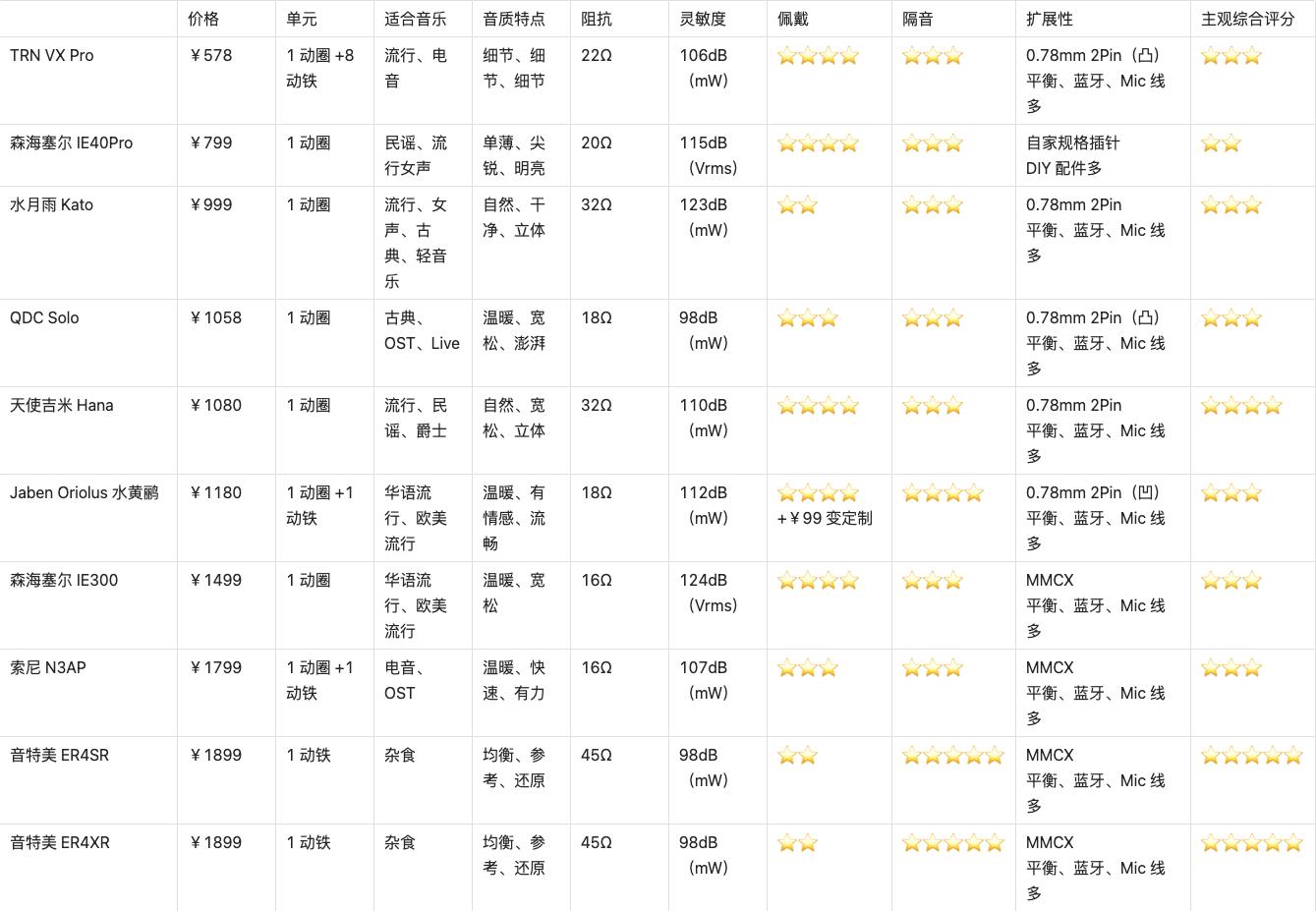 值得入手的hifi耳塞,超旗舰hifi耳塞横评