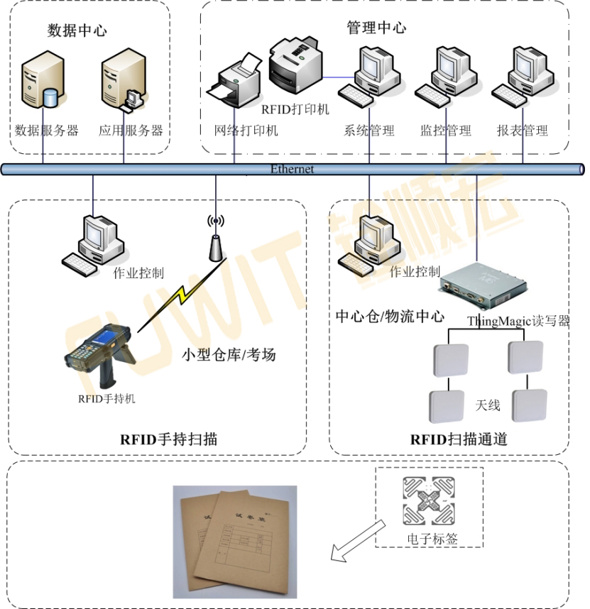 rfid技术与应用试题库,rfid技术及应用试题