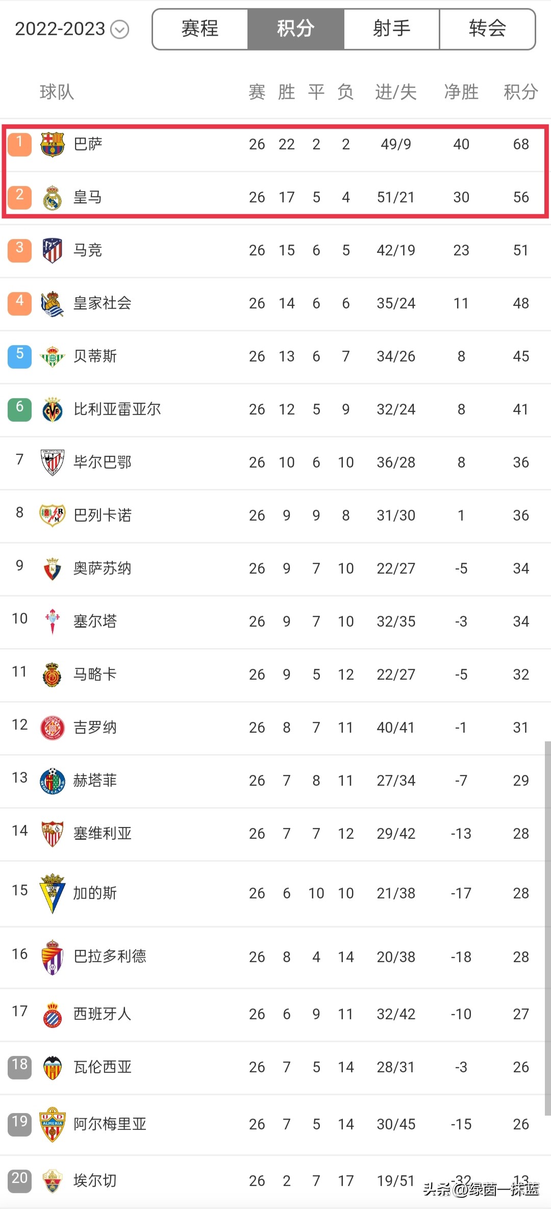 欧洲5大联赛冠军数排行图片,欧洲五大足球联赛最近20年冠军