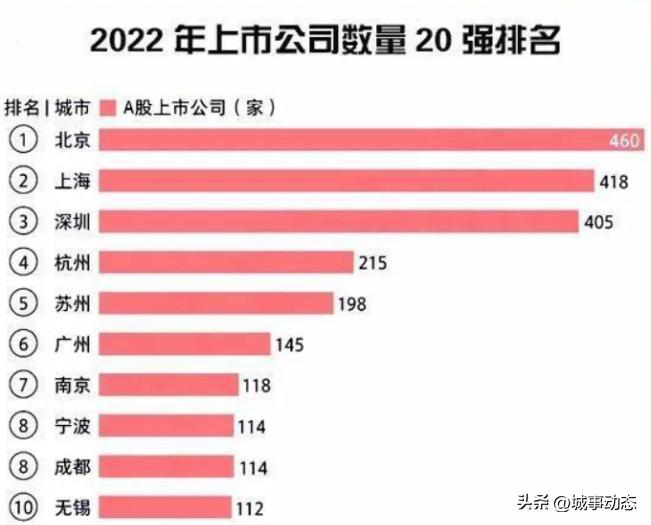 突破20000亿的城市,四川成都的发展速度令人惊叹