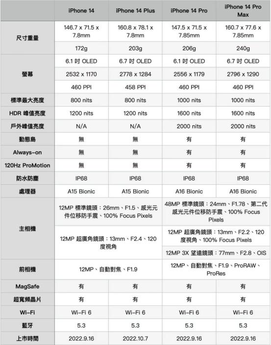 iphone14全系列哪一款值得入手,iphone14机型