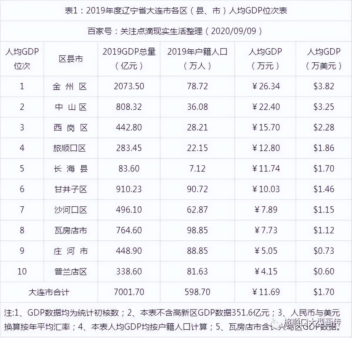 旅顺口区经济怎样,旅顺经济