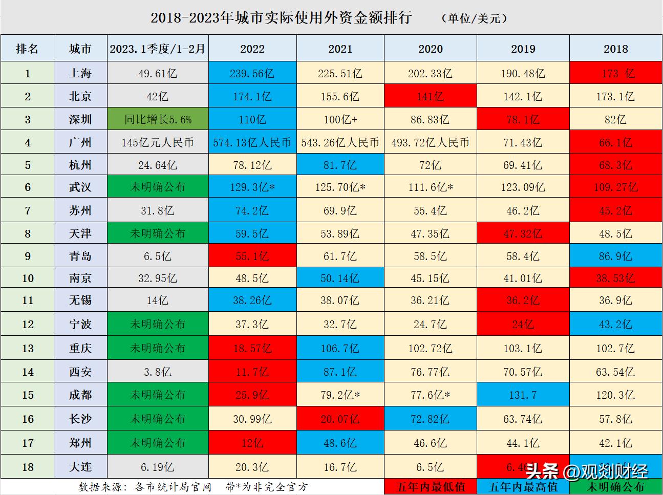 2022各城市利用外资城市排名,2022年实际利用外资排名