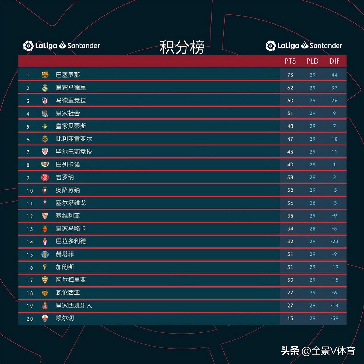 西甲积分榜皇马大胜落后巴萨12分,西甲最新积分榜巴萨贝蒂斯