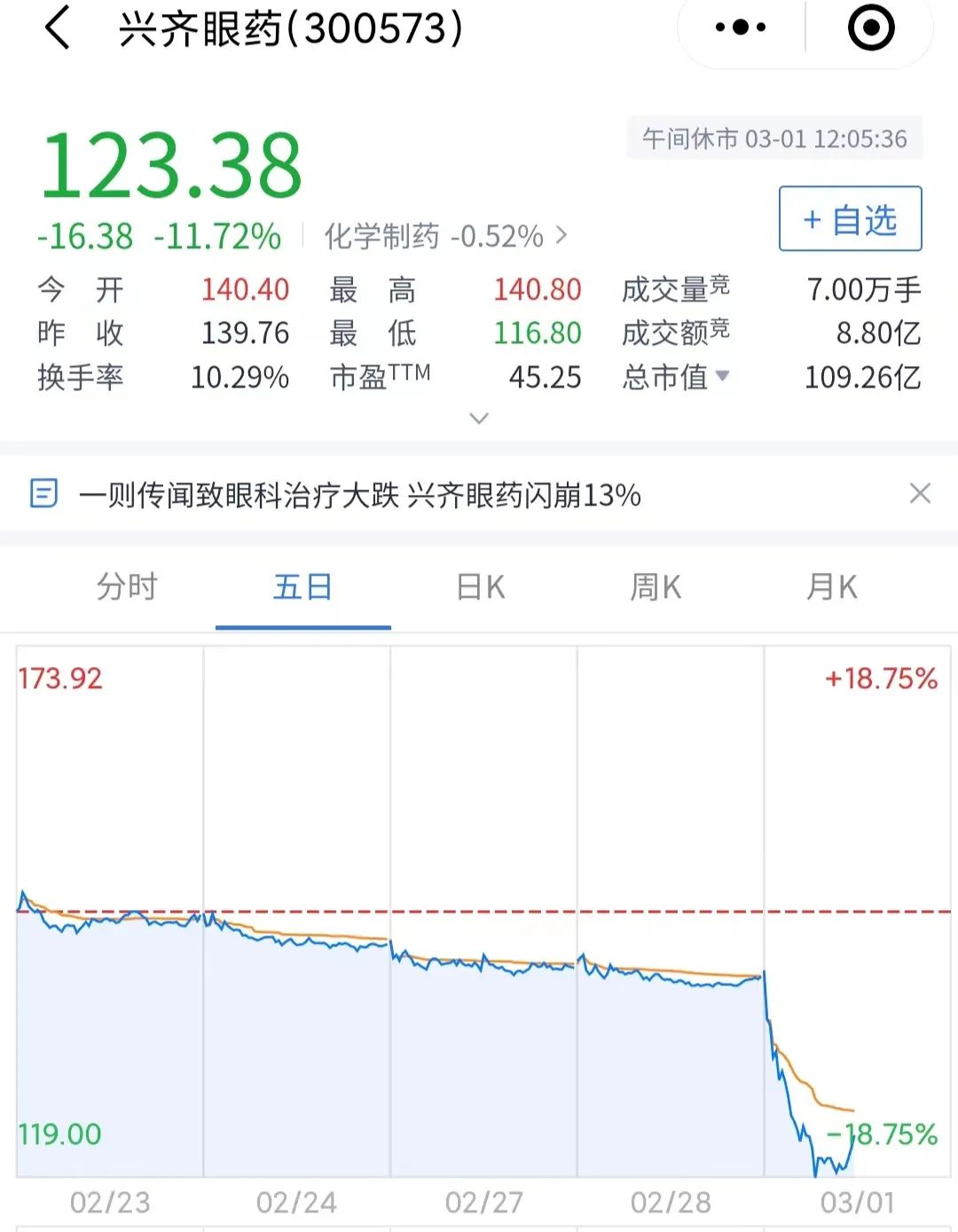 兴齐眼药暴跌原因,兴齐眼药上涨分析