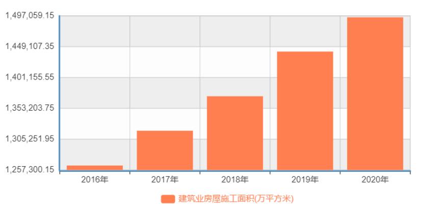 建筑行业经济低迷,建筑业增长趋势