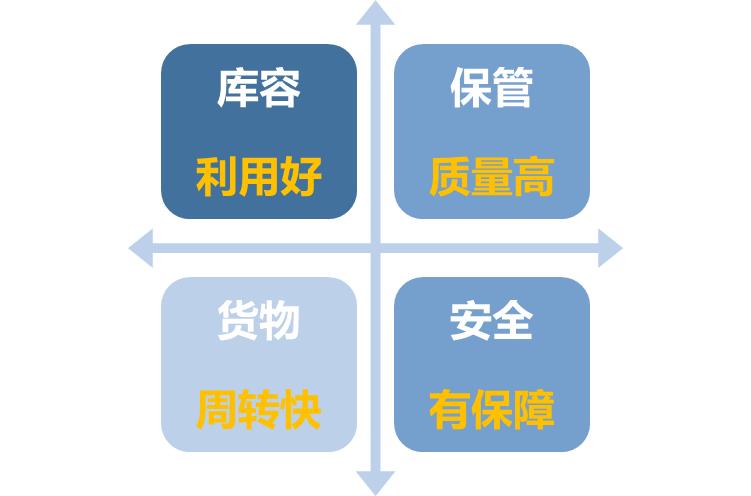 物流的基本功能不包括什么,物流的基本环节