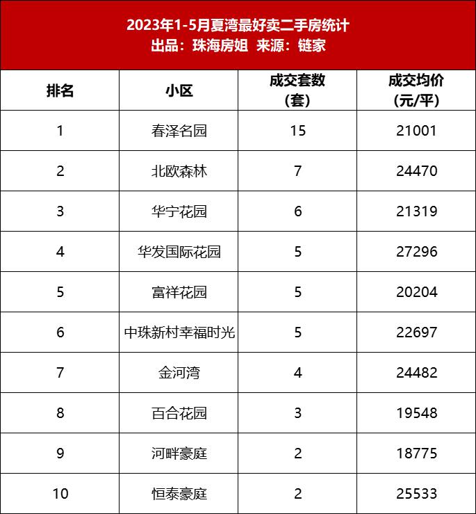 珠海二手房存量数2023,珠海二手房2月份销量