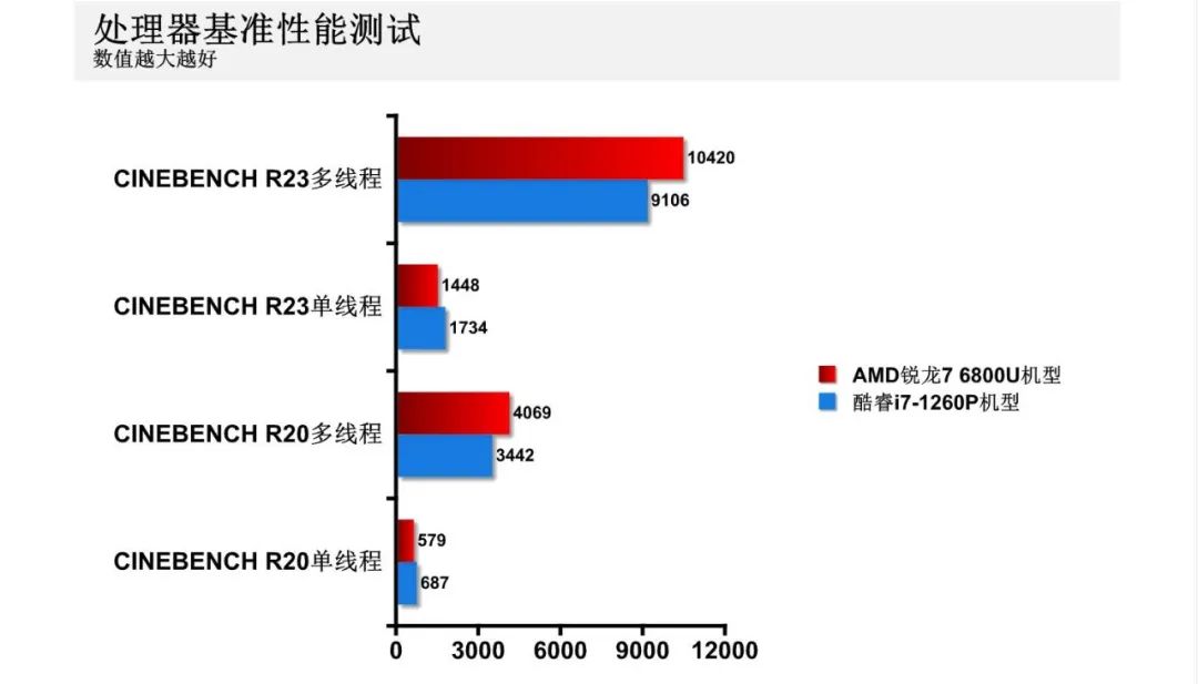 游戏本12代i5和锐龙r7-6800对比,12代酷睿i5和锐龙r76800h续航