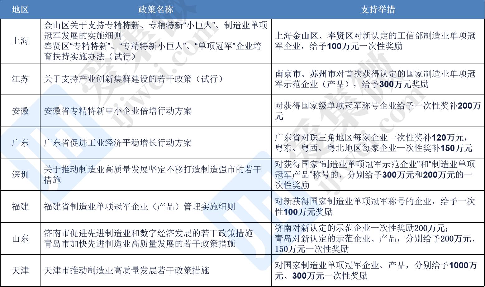 第三批制造业单项冠军申报通知,国家级绿色制造示范认定奖励