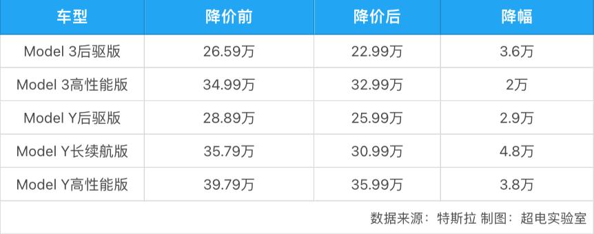 特斯拉model3降至24.99万,特斯拉model3降到20万以下