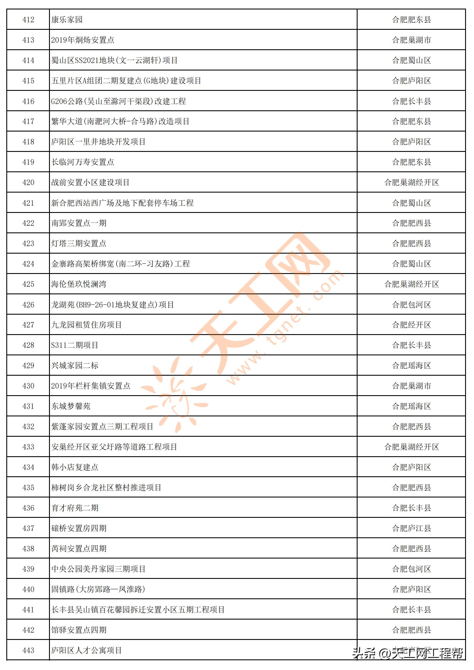 2023年安徽首批重点项目清单,安徽省2023年第三批全省重大项目