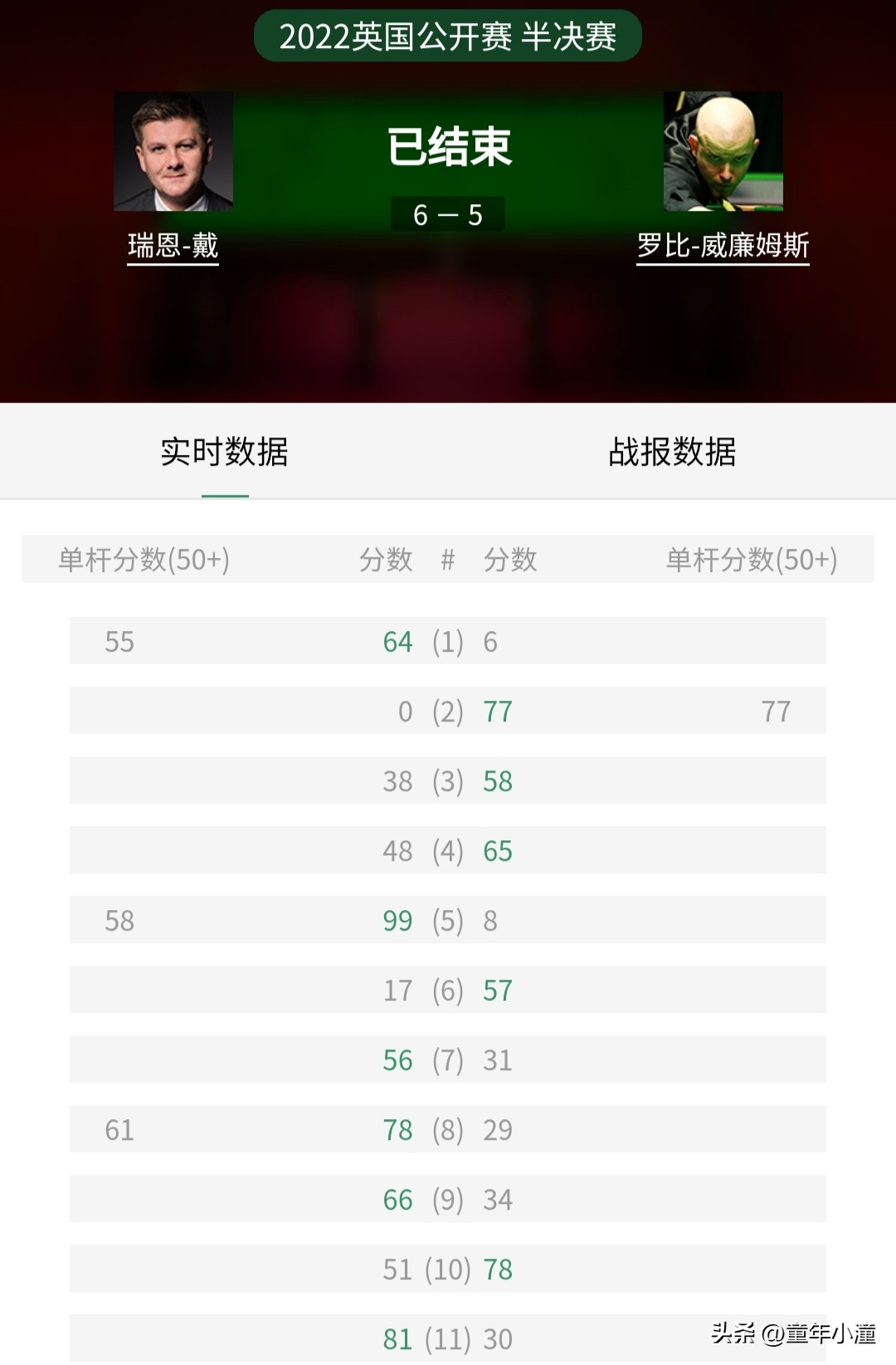 艾伦vs威廉姆斯100比58,艾伦vs希金斯双赛点