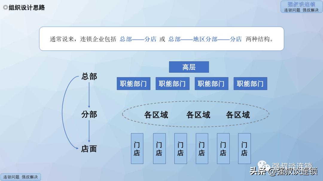 连锁营销活动方案ppt,连锁公司组织架构及运营模式