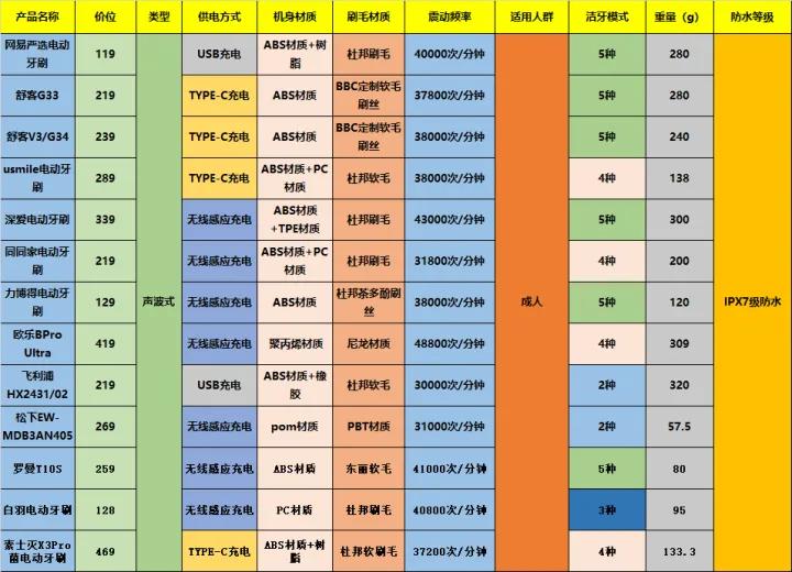 电动牙刷推荐欧乐毕,电动牙刷飞利浦和欧乐b哪个好用