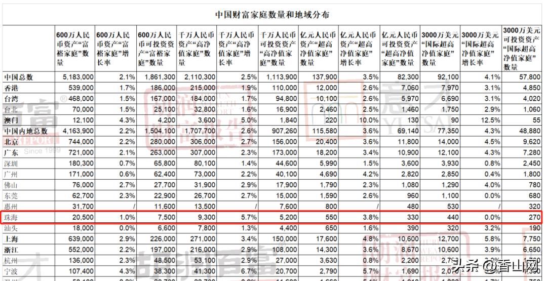 珠海富豪隐形富豪,中国广东珠海十大富豪