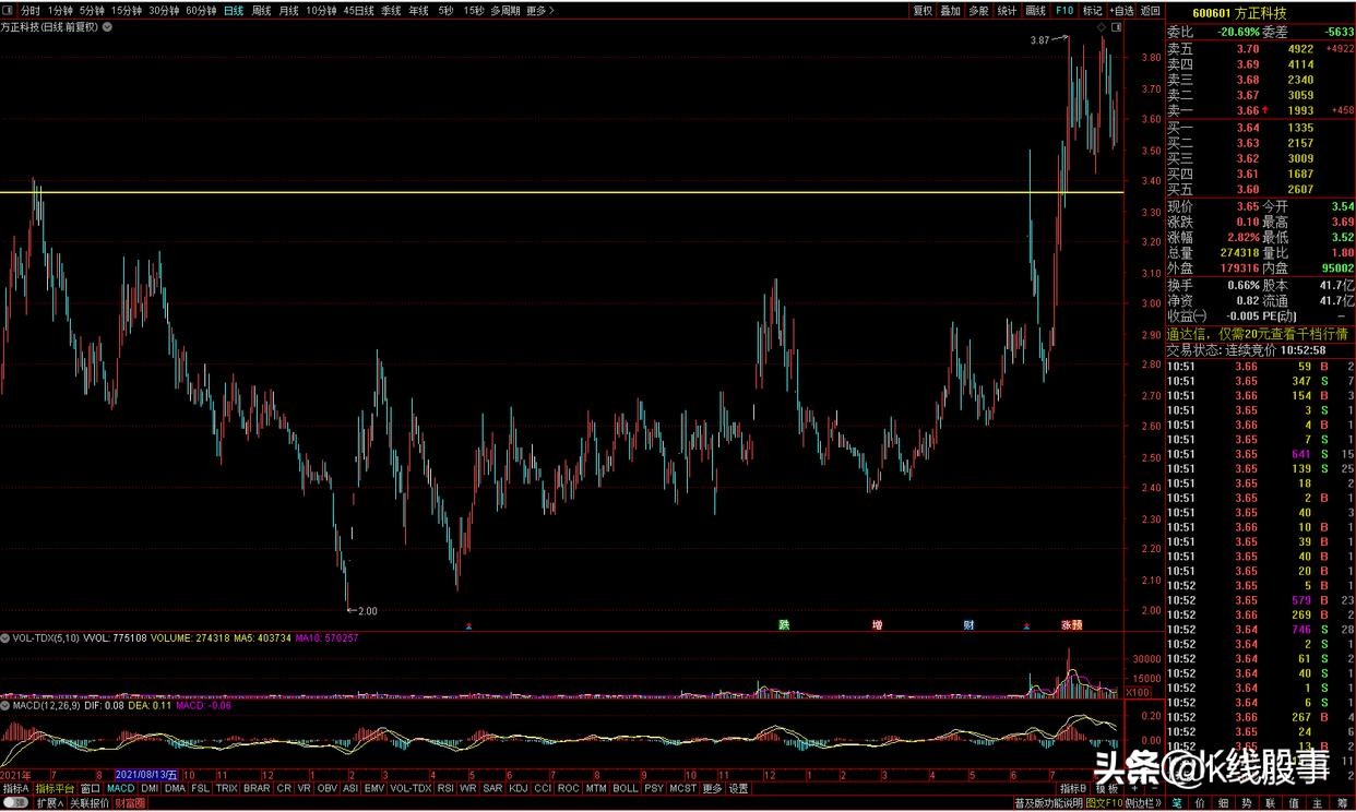 方正科技股票怎么样,600601方正科技股票