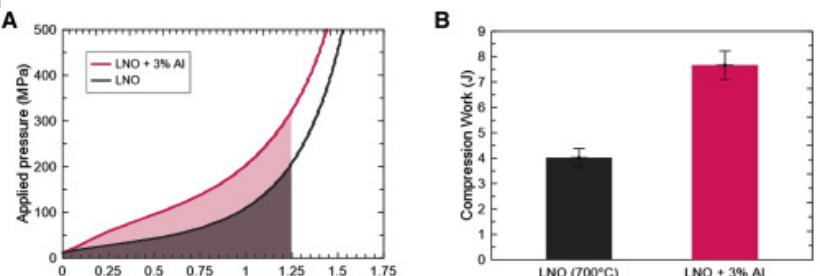 LiNiO2正极材料中Al和W的力学强化机制及其对电池性能的影响