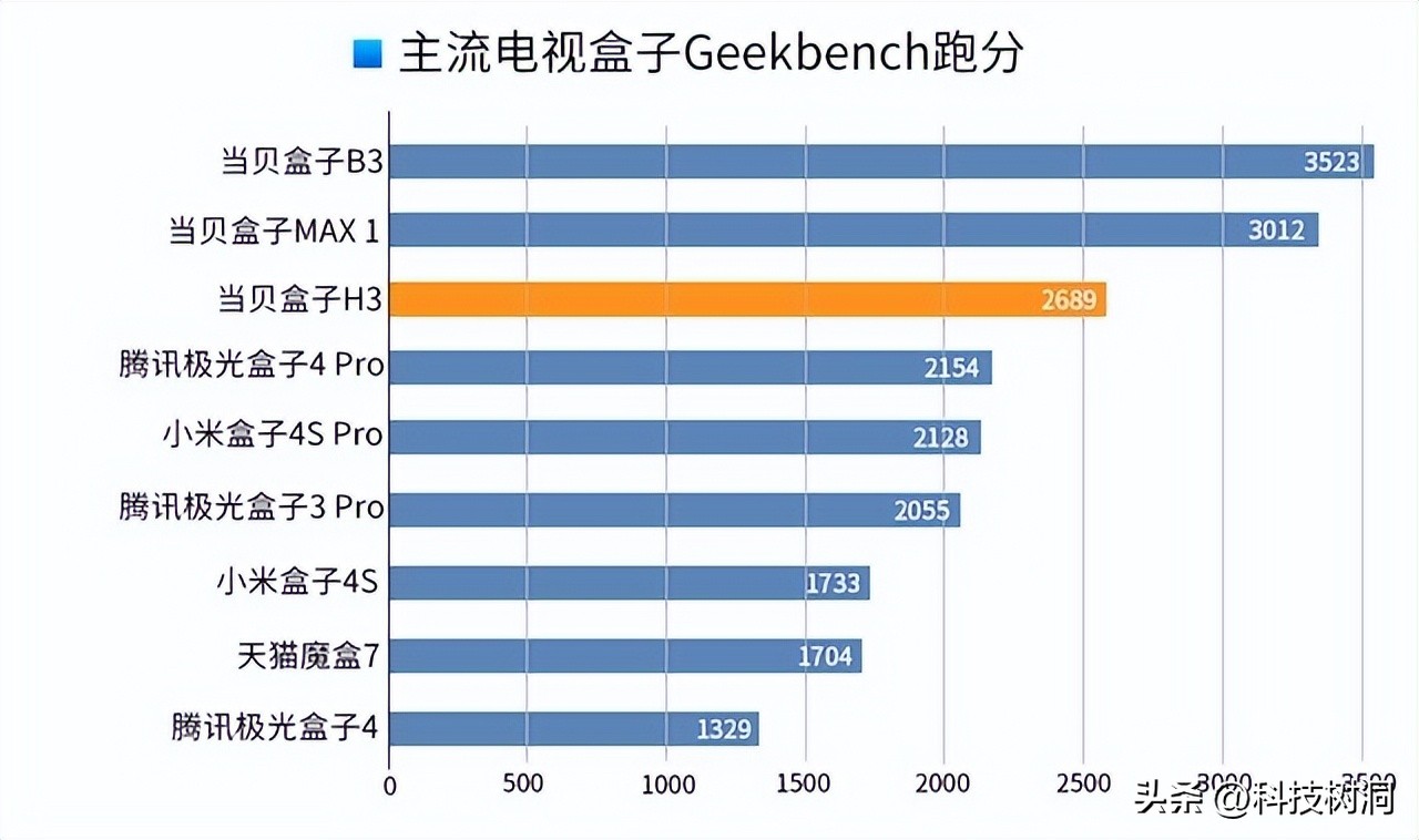 有哪些便宜好用的电视盒子,最值得买的三款电视盒子