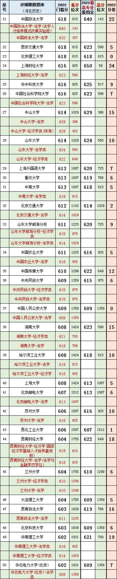 河北2023年高考法学专业投档线,河北省法学近三年投档线和位次表