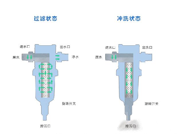 装修房子需要几个前置过滤器,装修房子前置过滤器有必要装吗