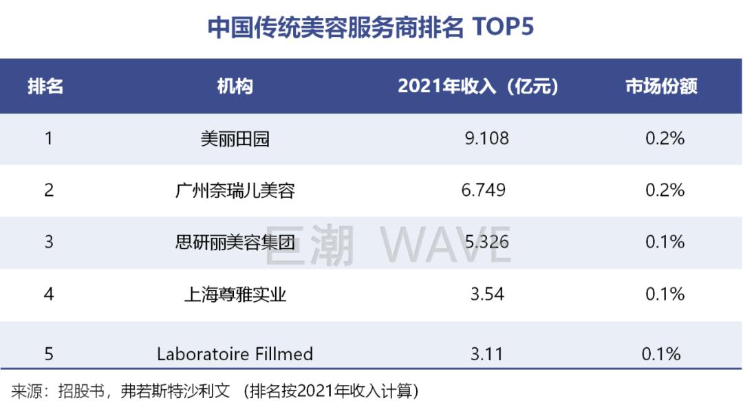 盈利最强的美容院,国内最奢侈的美容院在哪里